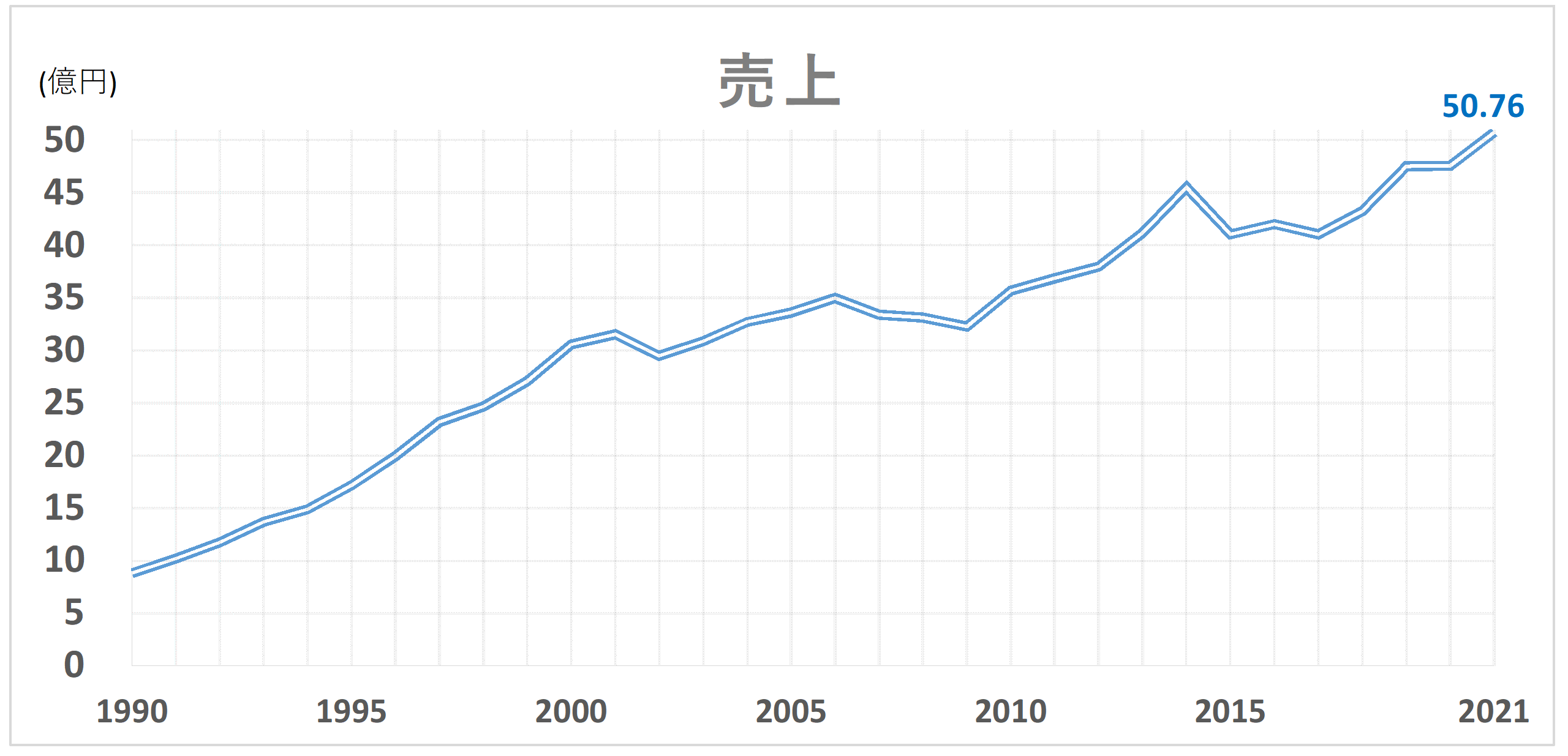 売上高